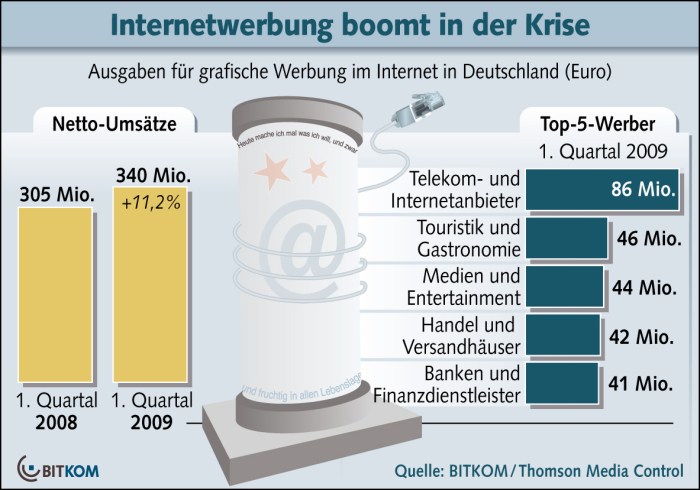Online-Werbung in der Krise