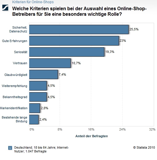 social_auswahl_Online-Shop Welche Kriterien spielen bei der Auswahl eines Online-Shop Betreibers für Sie eine besonders wichtige Rolle ?