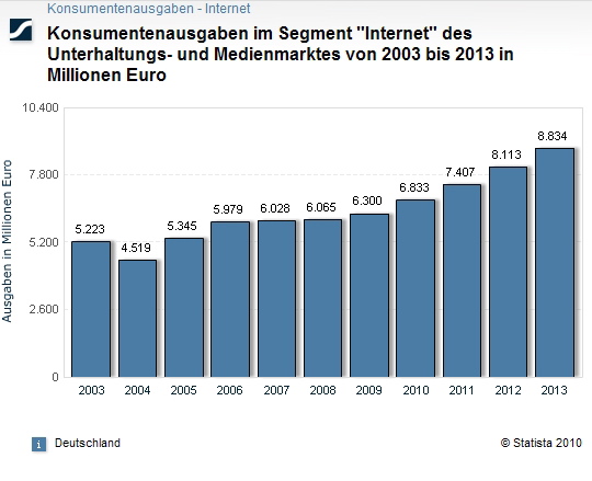 Social_KonsumentenausgabenInternet Konsumentenausgaben im Segment "Internet" - 2003 bis 2013